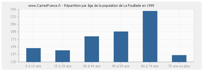Répartition par âge de la population de La Fouillade en 1999